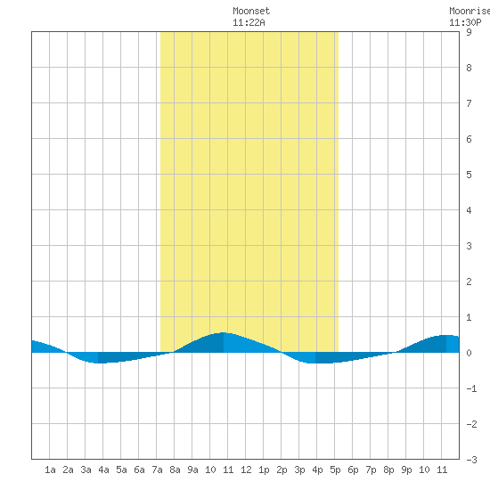  tide chart for Tuesday, January 2, 2024