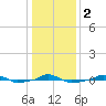  tide chart for Tuesday, January 2, 2024