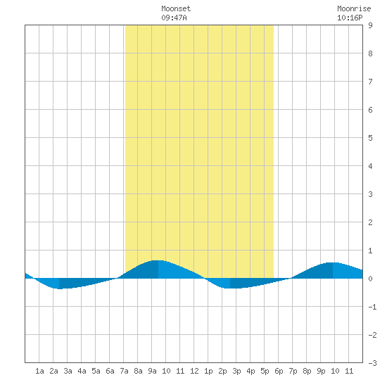  tide chart for Tuesday, January 30, 2024