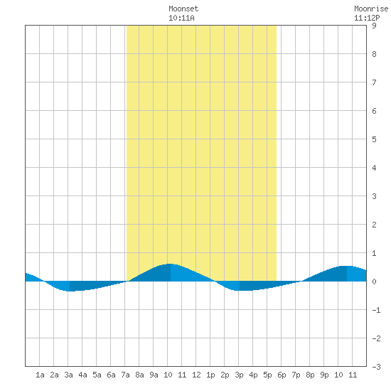  tide chart for Wednesday, January 31, 2024