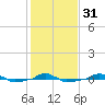  tide chart for Wednesday, January 31, 2024