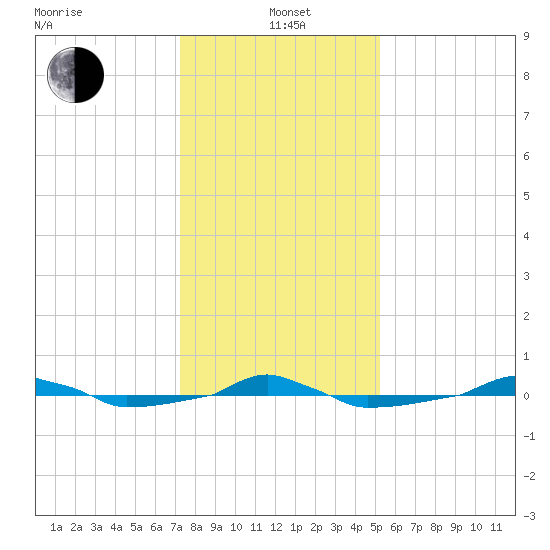  tide chart for Wednesday, January 3, 2024