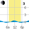  tide chart for Wednesday, January 3, 2024