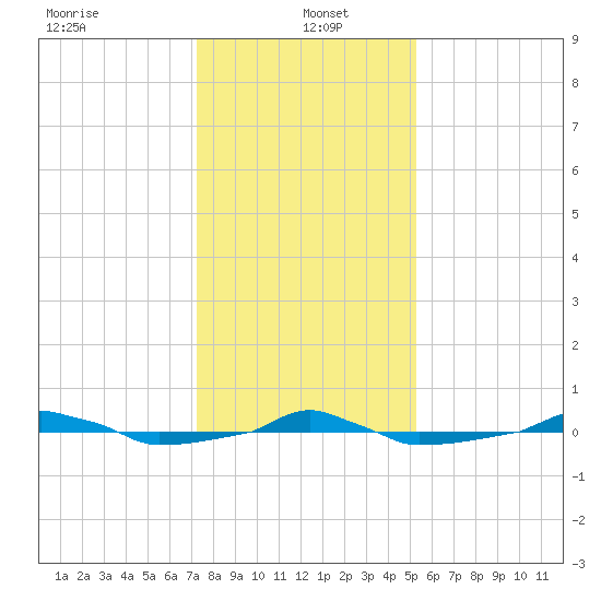  tide chart for Thursday, January 4, 2024