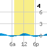  tide chart for Thursday, January 4, 2024