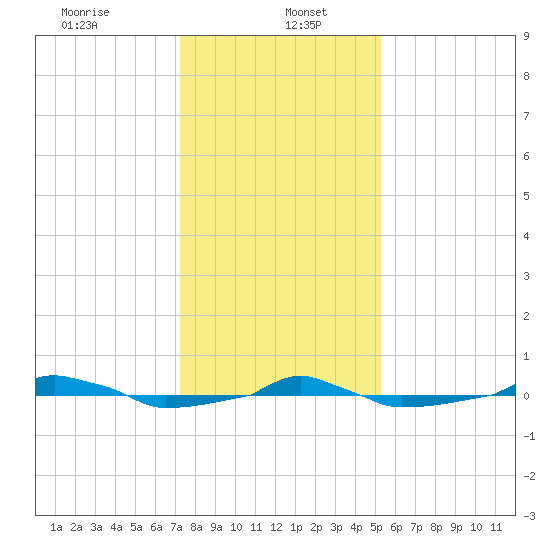  tide chart for Friday, January 5, 2024