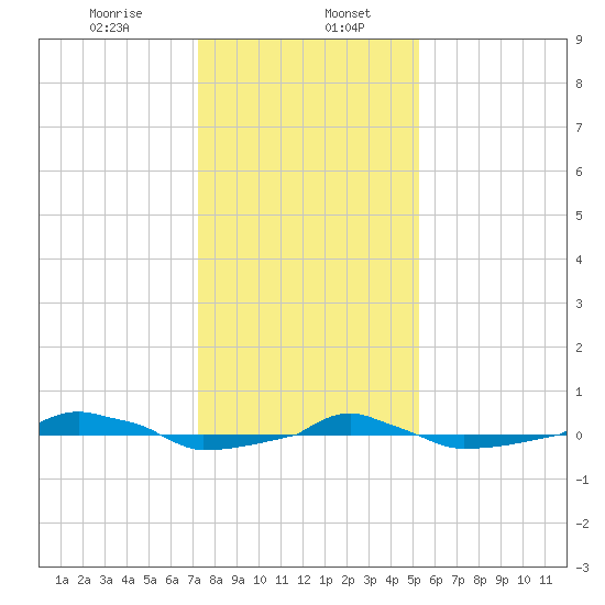  tide chart for Saturday, January 6, 2024