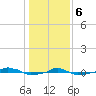  tide chart for Saturday, January 6, 2024