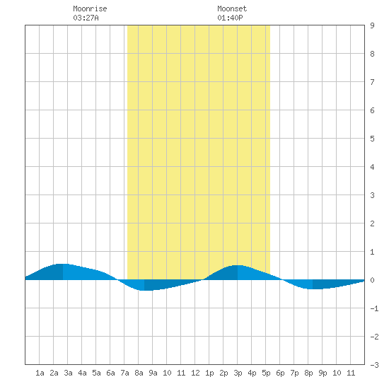  tide chart for Sunday, January 7, 2024
