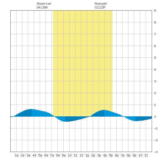  tide chart for Monday, January 8, 2024