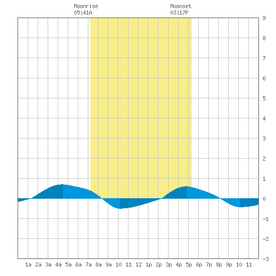  tide chart for Tuesday, January 9, 2024