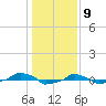  tide chart for Tuesday, January 9, 2024