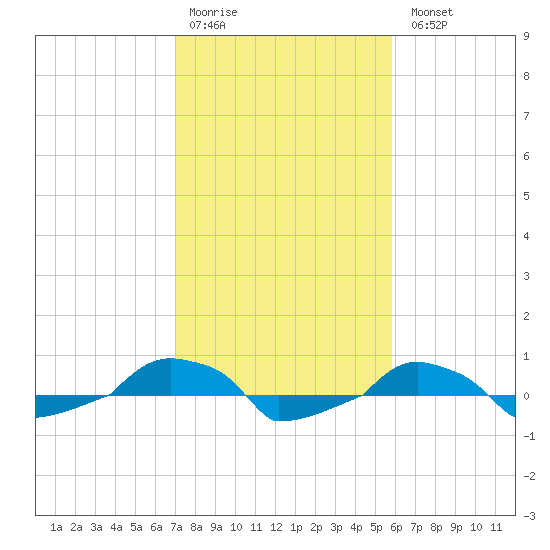  tide chart for Saturday, February 10, 2024