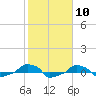  tide chart for Saturday, February 10, 2024