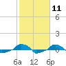  tide chart for Sunday, February 11, 2024