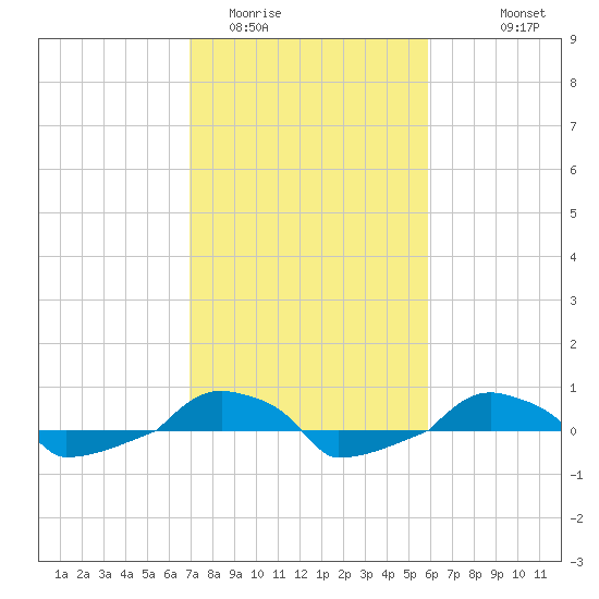  tide chart for Monday, February 12, 2024