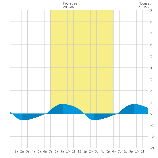  tide chart for Tuesday, February 13, 2024