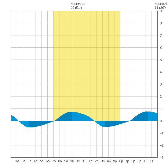  tide chart for Wednesday, February 14, 2024
