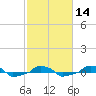  tide chart for Wednesday, February 14, 2024