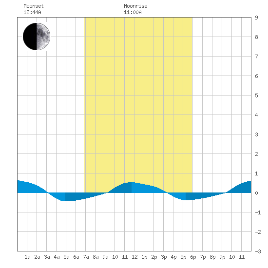  tide chart for Friday, February 16, 2024