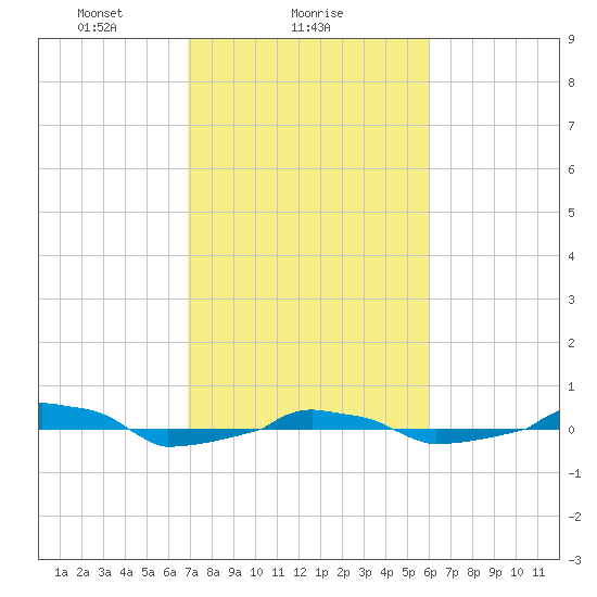  tide chart for Saturday, February 17, 2024