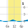  tide chart for Thursday, February 1, 2024