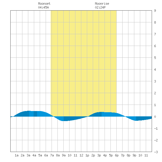  tide chart for Tuesday, February 20, 2024