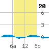  tide chart for Tuesday, February 20, 2024