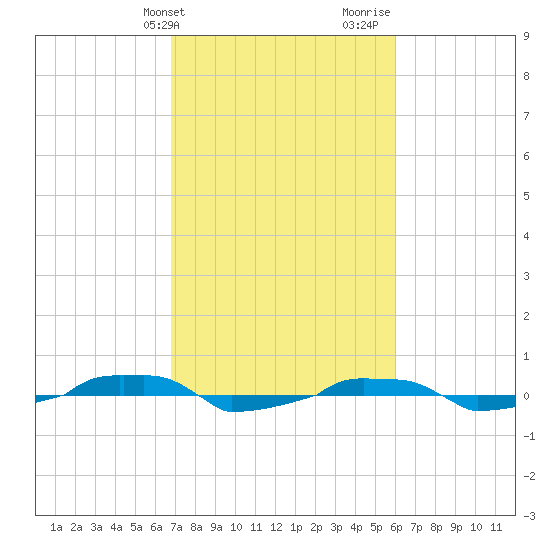 tide chart for Wednesday, February 21, 2024
