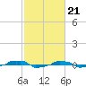  tide chart for Wednesday, February 21, 2024