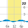  tide chart for Thursday, February 22, 2024