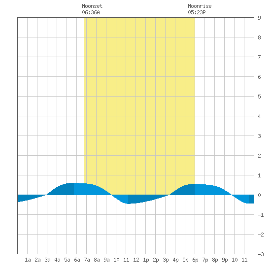  tide chart for Friday, February 23, 2024