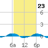  tide chart for Friday, February 23, 2024