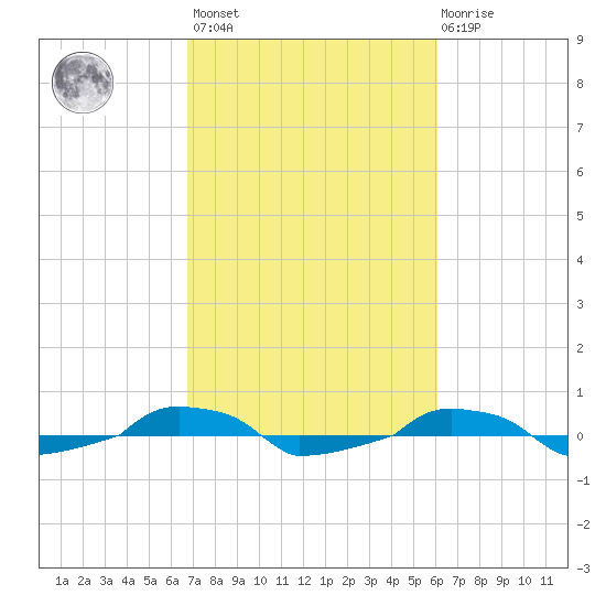  tide chart for Saturday, February 24, 2024