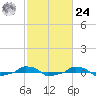  tide chart for Saturday, February 24, 2024