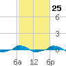  tide chart for Sunday, February 25, 2024