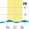  tide chart for Monday, February 26, 2024