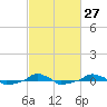  tide chart for Tuesday, February 27, 2024