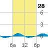  tide chart for Wednesday, February 28, 2024