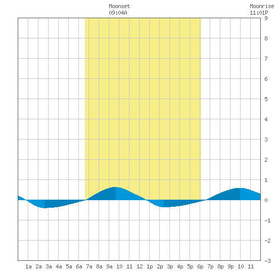  tide chart for Thursday, February 29, 2024