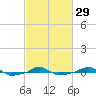  tide chart for Thursday, February 29, 2024