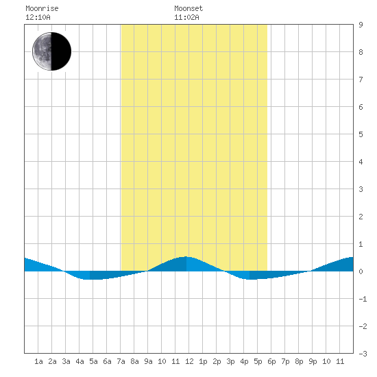  tide chart for Friday, February 2, 2024