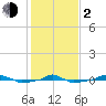  tide chart for Friday, February 2, 2024