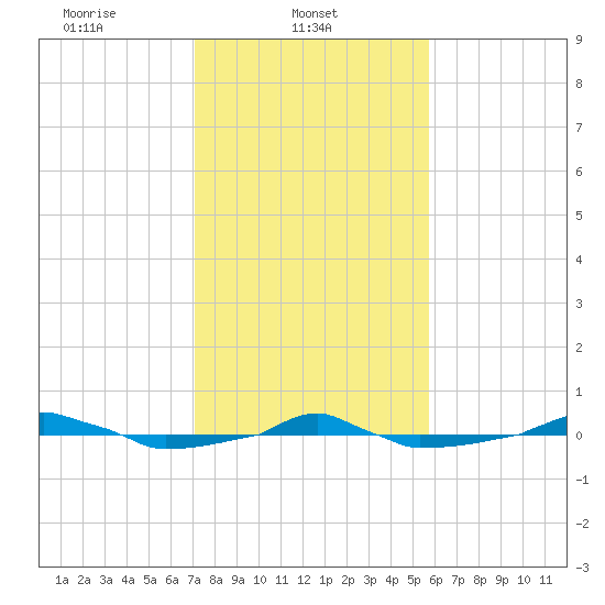  tide chart for Saturday, February 3, 2024