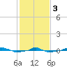  tide chart for Saturday, February 3, 2024
