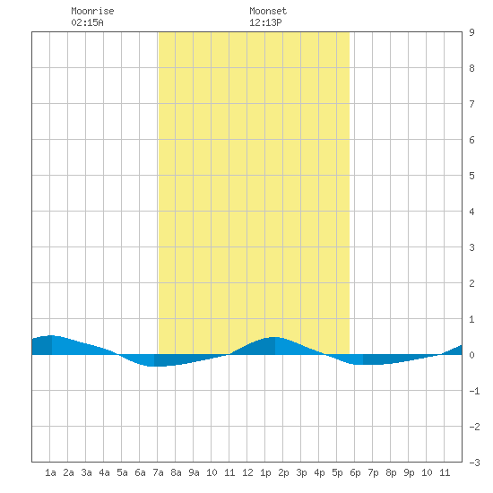  tide chart for Sunday, February 4, 2024