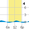 tide chart for Sunday, February 4, 2024