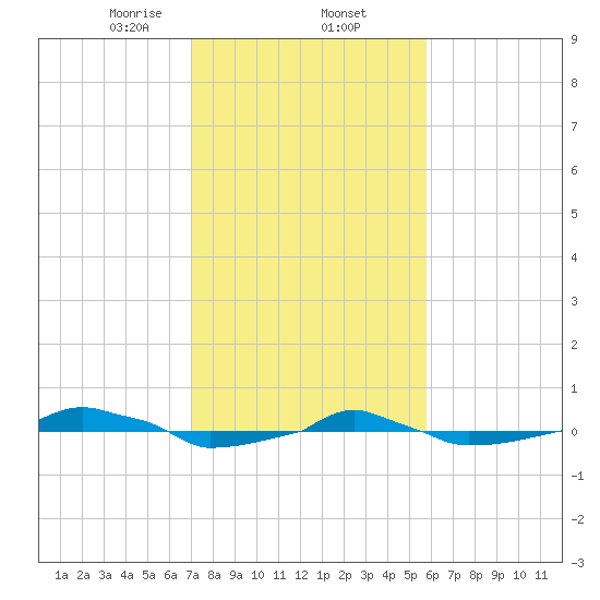  tide chart for Monday, February 5, 2024