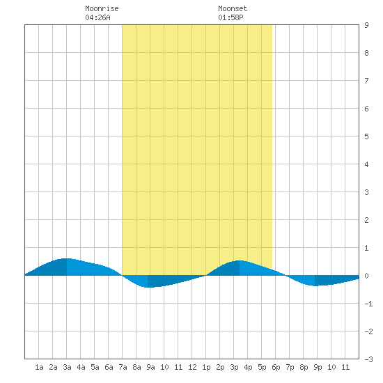  tide chart for Tuesday, February 6, 2024