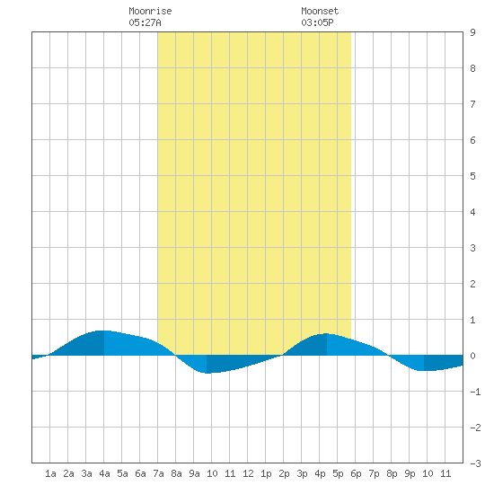  tide chart for Wednesday, February 7, 2024